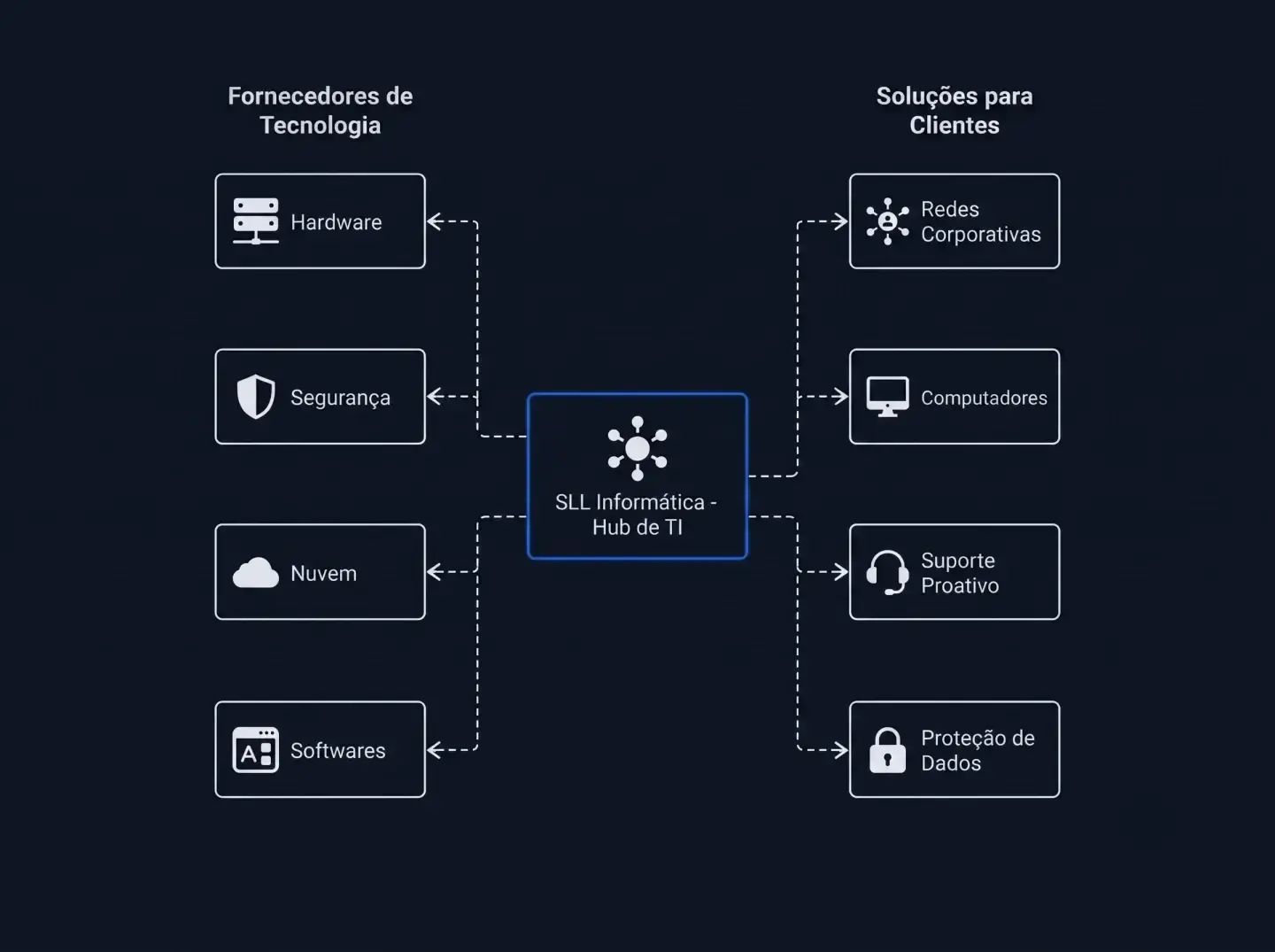 Diagrama de System Design do Fluxo de Soluções SLL Informática